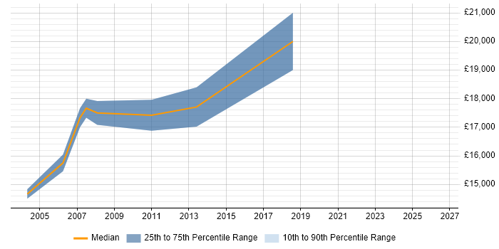 Salary distribution trend for Administration Assistant job vacancies in Hampshire