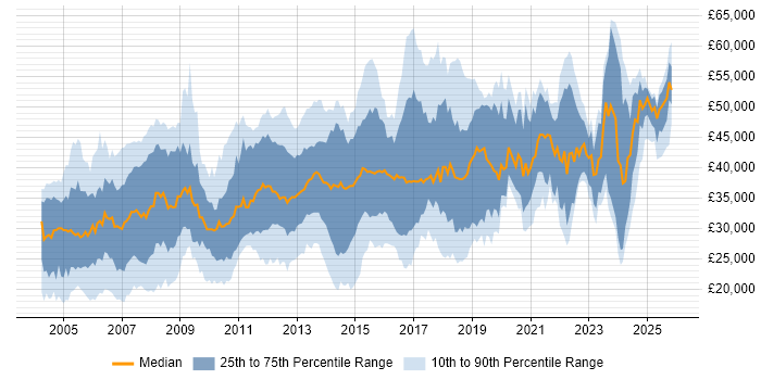 Salary distribution trend for Administrator job vacancies in Hampshire