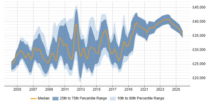 Salary distribution trend for jobs in Hampshire citing Adobe Illustrator