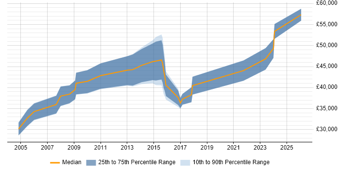 Salary distribution trend for jobs in Hampshire citing Aeronautics