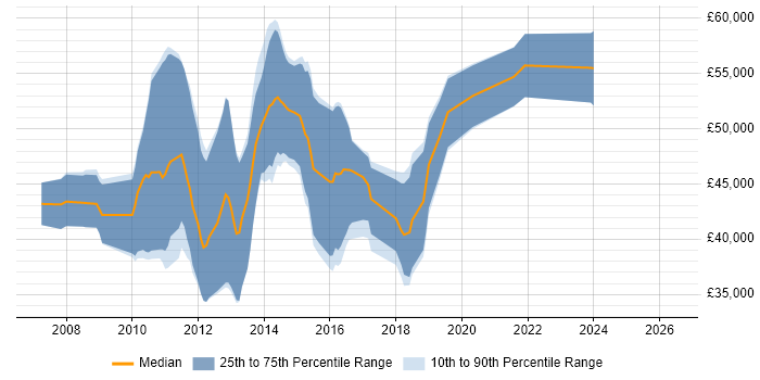 Salary distribution trend for Agile C# Developer job vacancies in Hampshire