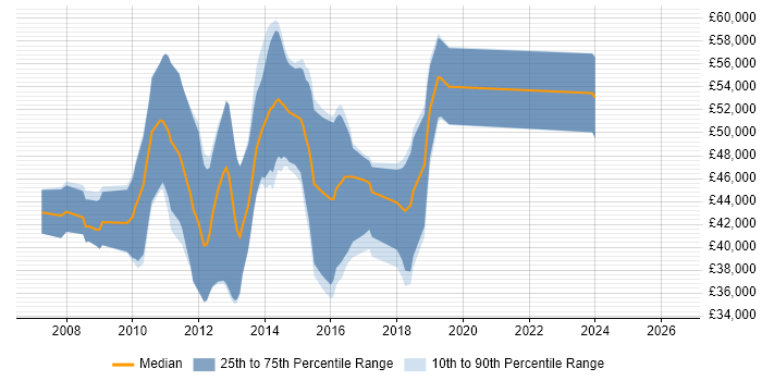 Salary distribution trend for Agile .NET Developer job vacancies in Hampshire