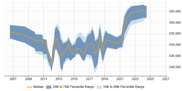 Salary distribution trend for Agile Project Manager job vacancies in Hampshire