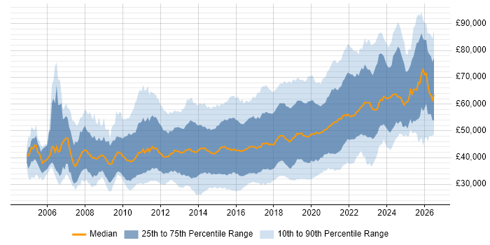 Salary distribution trend for jobs in Hampshire citing Agile