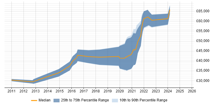 Salary distribution trend for jobs in Hampshire citing Agriculture Salary distribution trend for jobs in Hampshire citing Agriculture