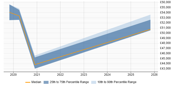 Salary distribution trend for jobs in Hampshire citing AI Transformation