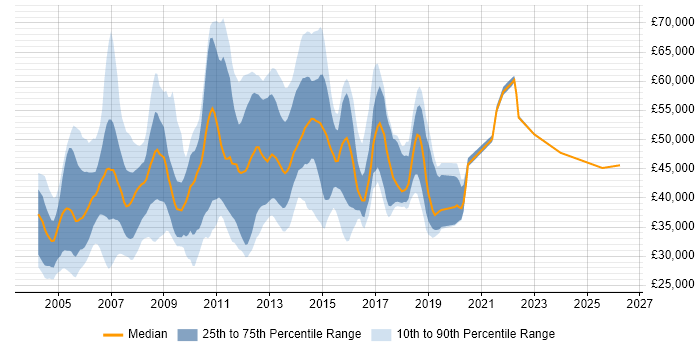 Salary distribution trend for jobs in Hampshire citing AIX
