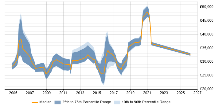 Salary distribution trend for jobs in Aldershot citing Active Directory