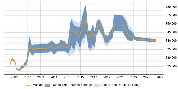 Salary distribution trend for Analyst job vacancies in Aldershot