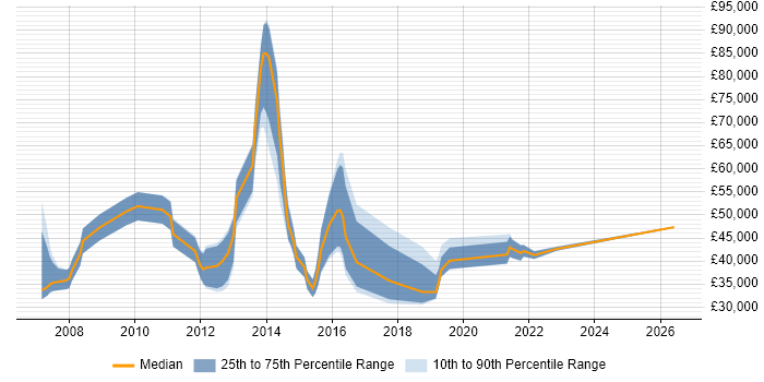 Salary distribution trend for jobs in Aldershot citing Analytical Skills