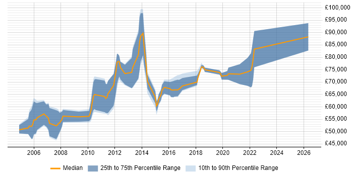 Salary distribution trend for Architect job vacancies in Aldershot