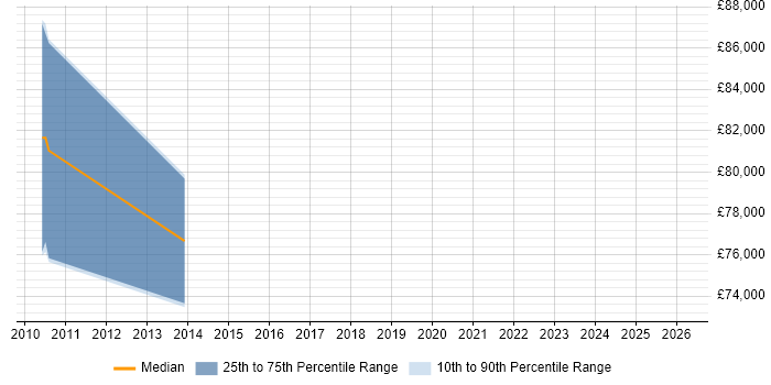 Salary distribution trend for jobs in Aldershot citing Architectural Design