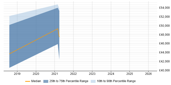 Salary distribution trend for jobs in Aldershot citing AI