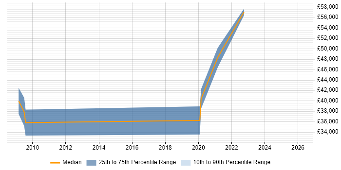 Salary distribution trend for jobs in Aldershot citing Aviation