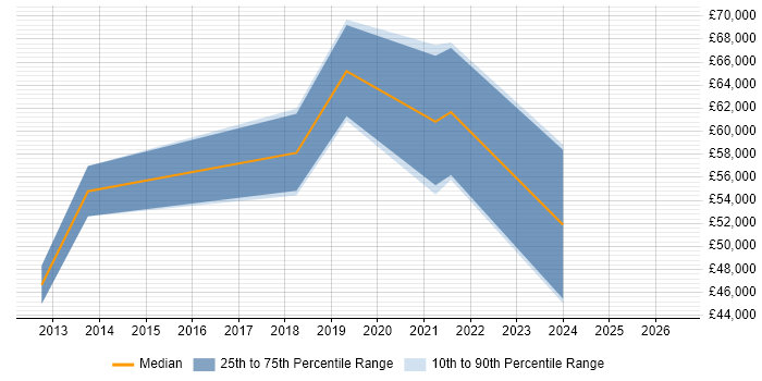 Salary distribution trend for jobs in Aldershot citing BDD