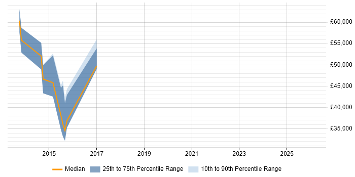 Salary distribution trend for jobs in Aldershot citing BPSS Clearance