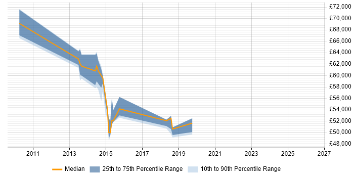 Salary distribution trend for jobs in Aldershot citing Business Analysis