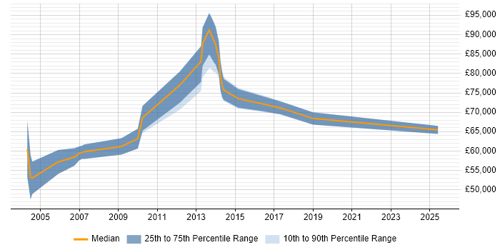 Salary distribution trend for jobs in Aldershot citing Business Development Salary distribution trend for jobs in Aldershot citing Business Development
