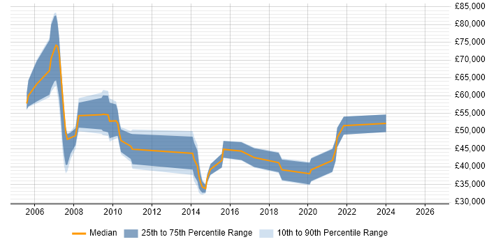 Salary distribution trend for jobs in Aldershot citing Business Intelligence