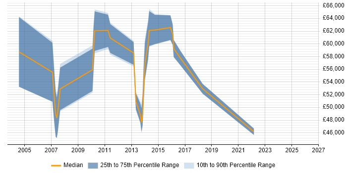 Salary distribution trend for jobs in Aldershot citing Change Management