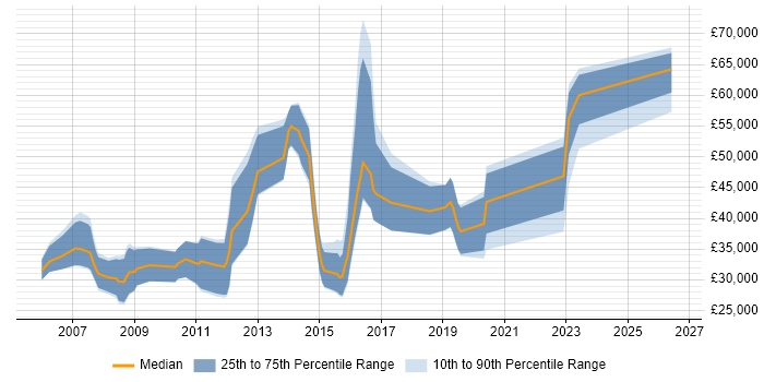Salary distribution trend for jobs in Aldershot citing Computer Science