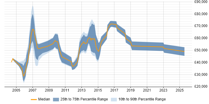 Salary distribution trend for Consultant job vacancies in Aldershot