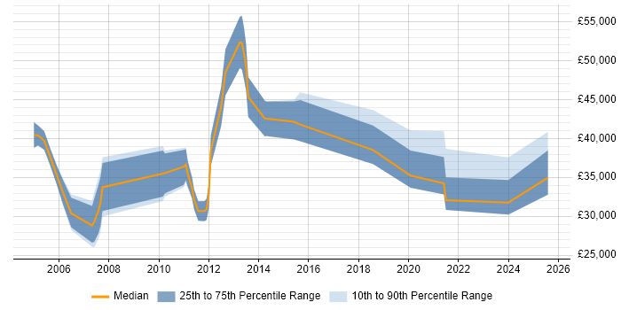 Salary distribution trend for jobs in Aldershot citing CRM