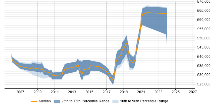Salary distribution trend for jobs in Aldershot citing CSS