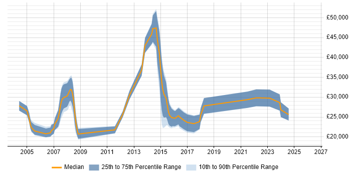 Salary distribution trend for jobs in Aldershot citing Customer Service