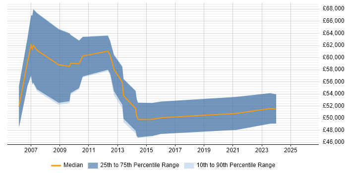 Salary distribution trend for jobs in Aldershot citing Data Management