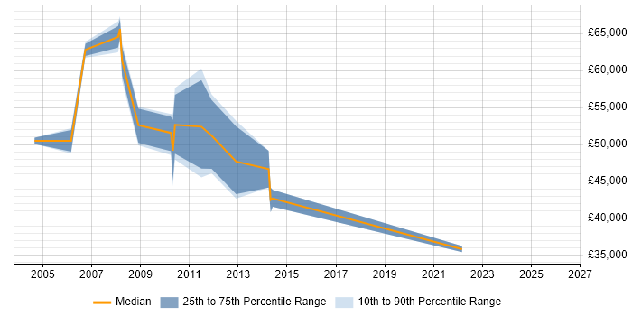 Salary distribution trend for jobs in Aldershot citing Data Modelling