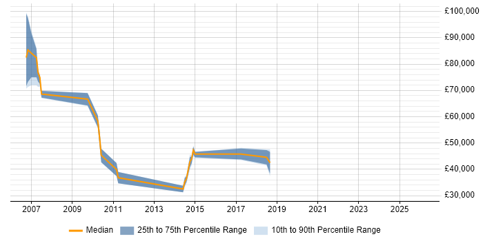 Salary distribution trend for jobs in Aldershot citing Data Warehouse