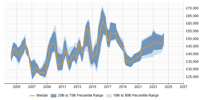 Salary distribution trend for jobs in Aldershot citing Degree
