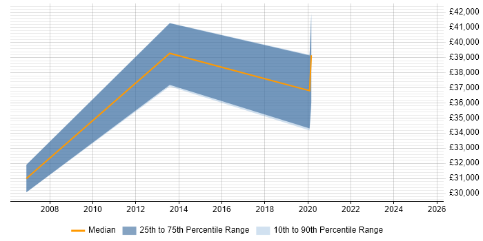 Salary distribution trend for jobs in Aldershot citing Dell Salary distribution trend for jobs in Aldershot citing Dell