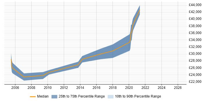 Salary distribution trend for jobs in Aldershot citing DHCP