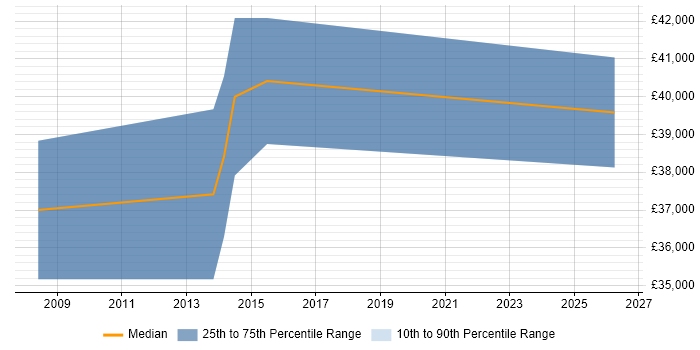 Salary distribution trend for jobs in Aldershot citing Digital Marketing