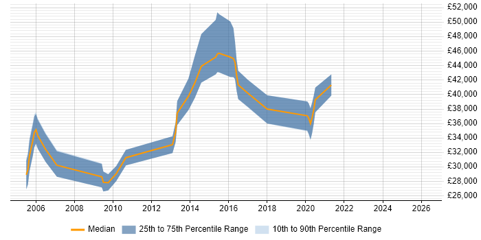 Salary distribution trend for jobs in Aldershot citing DNS