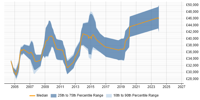 Salary distribution trend for .NET Developer job vacancies in Aldershot