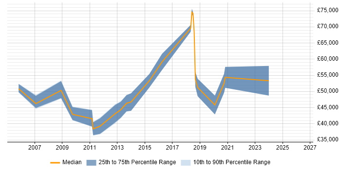 Salary distribution trend for jobs in Aldershot citing .NET Framework