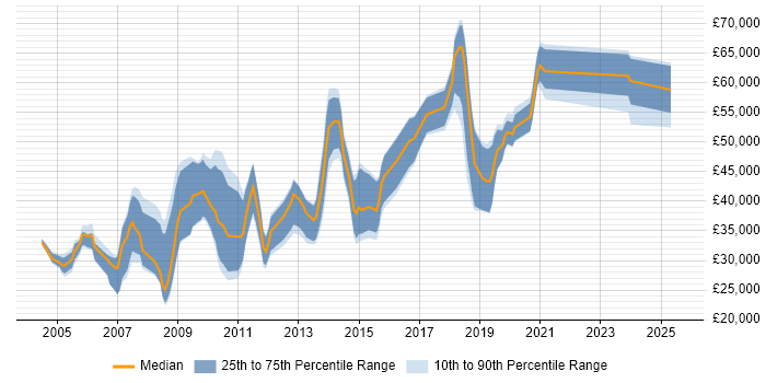 Salary distribution trend for jobs in Aldershot citing .NET