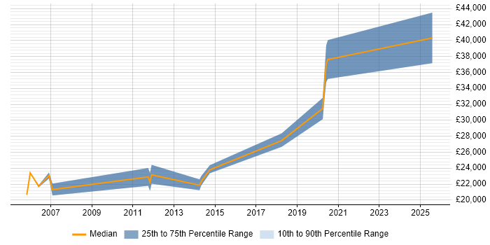 Salary distribution trend for jobs in Aldershot citing Driving Licence
