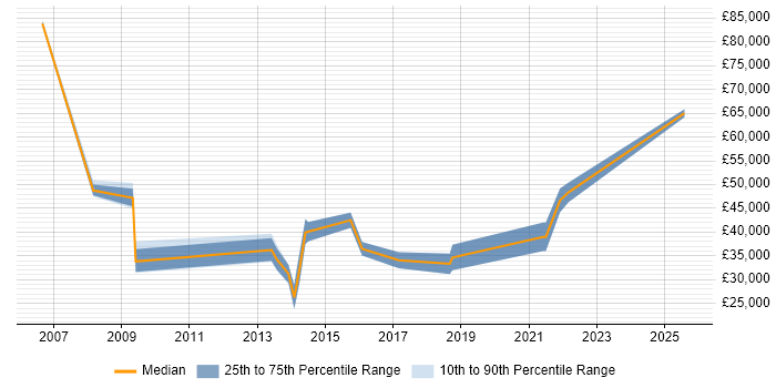 Salary distribution trend for jobs in Aldershot citing E-Commerce