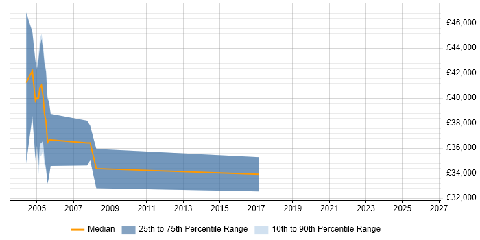 Salary distribution trend for Embedded Engineer job vacancies in Aldershot