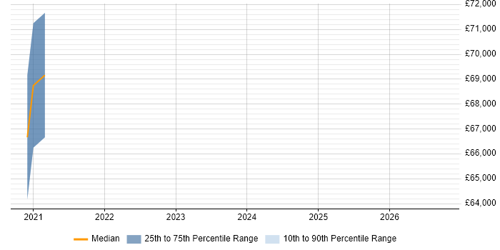 Salary distribution trend for jobs in Aldershot citing Entra ID