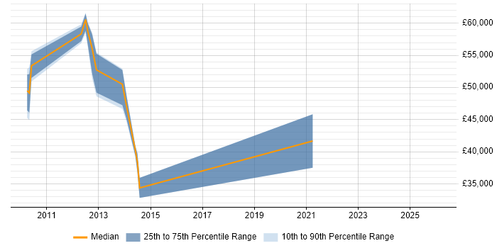 Salary distribution trend for jobs in Aldershot citing ETL