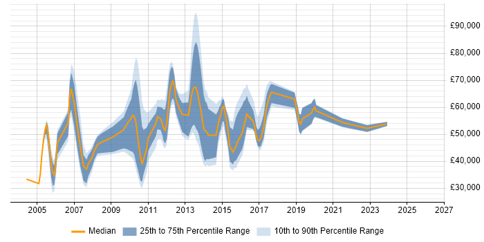 Salary distribution trend for jobs in Aldershot citing Finance