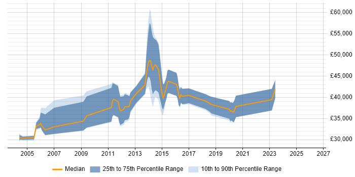Salary distribution trend for jobs in Aldershot citing Firewall