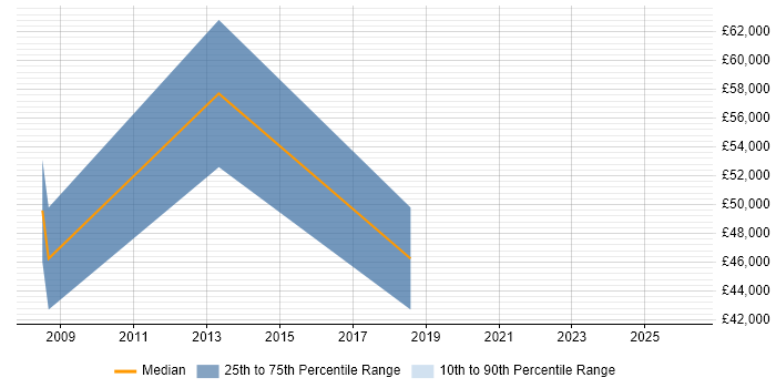 Salary distribution trend for jobs in Aldershot citing Games