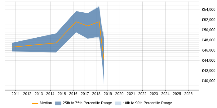 Salary distribution trend for jobs in Aldershot citing High Availability
