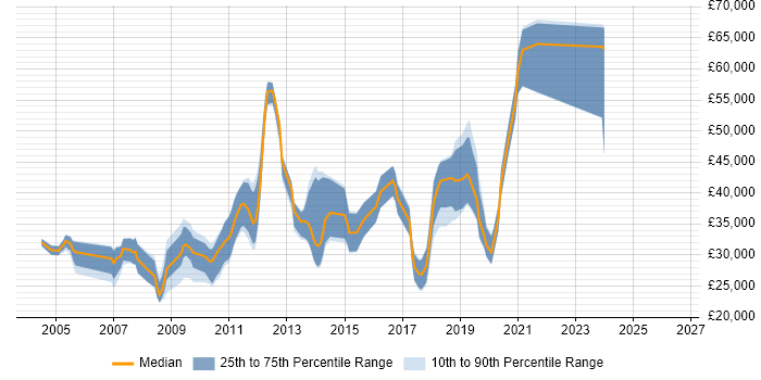 Salary distribution trend for jobs in Aldershot citing HTML